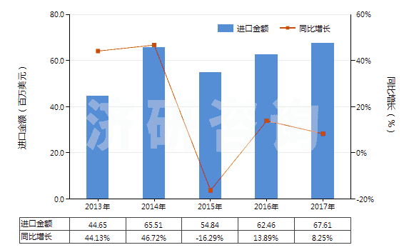 2013-2017年中國木質的活性碳(HS38021010)進口總額及增速統(tǒng)計 2013-2017年中國木質的活性碳(HS38021010)進口總額及增速統(tǒng)計